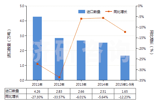 2011-2015年9月中國其他塑料浸涂、包覆或?qū)訅旱募徔椢?HS59039090)進口量及增速統(tǒng)計